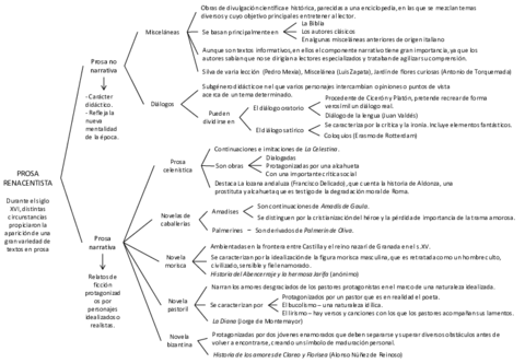 Prosa-renacentista-Esquema.pdf
