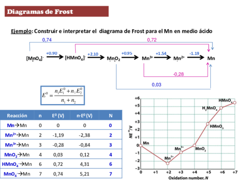 ejercicios T7 (diagrama Frost y Latimer).pdf