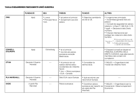 TAULA-ORGANISMES-EUROPA.pdf