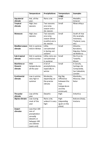 Resumen-de-climas.pdf