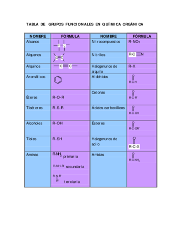 tabla-de-grupos-funcionales-de-quimica-organica.pdf