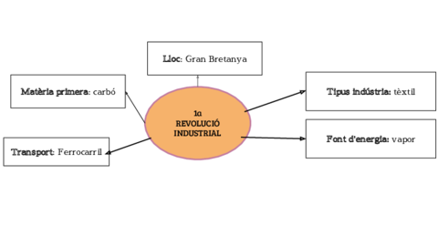Comparacio-revolucions-industrials.pdf