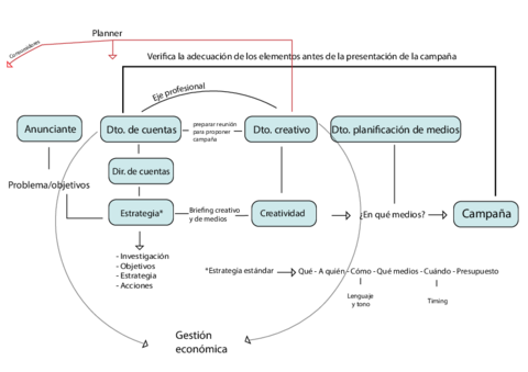 Esquema dirección de cuentas.pdf