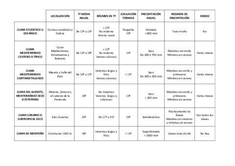Climas-Espanoles.pdf