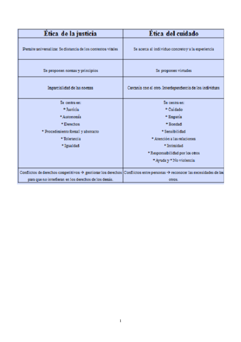 TABLA-COMPARATIVA-ETICA-DE-LA-JUSTICIA-Y-ETICA-DEL-CUIDADO.pdf