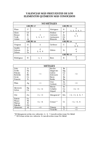 tabla-de-valencias-elementos-mc3a1s-frecuentes.pdf