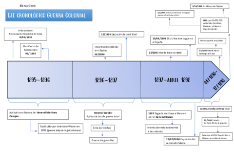 Eje-cronologico-Guerra-Colonial.pdf
