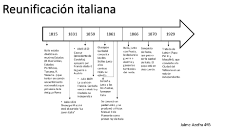 Línea del tiempo: Reunificación Italia