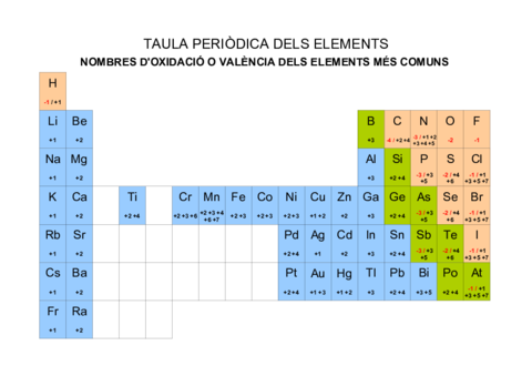 Nombres-doxidacio-elements-habituals.pdf