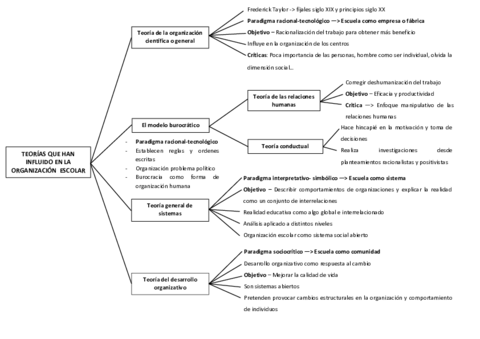 Mapa-conceptual-Teorias-que-influyen-en-la-organizacion-escolar.pdf