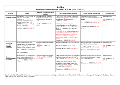 Seminario-1-extra-Tabla-recursos-administrativos.pdf
