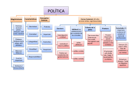 Politica-Roma-esquema.pdf