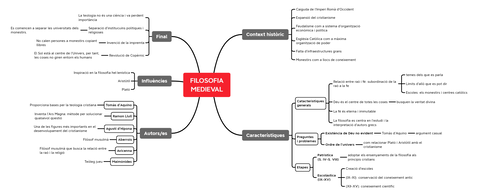 Esquema-filosofia-medieval.png