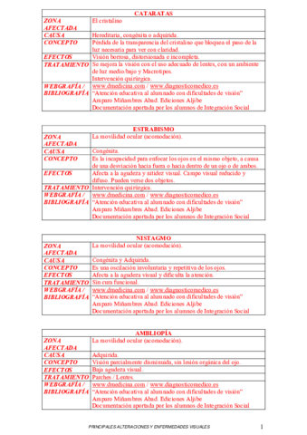 PRINCIPALES-ALTERACIONES-Y-ENFERMEDADES-VISUALES.pdf
