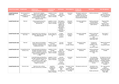 tabla-Constituciones-HE.pdf