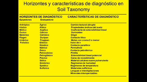 Horizontes-y-caracteristcas-de-diagnostico-de-la-Soil-Taxonomy.png