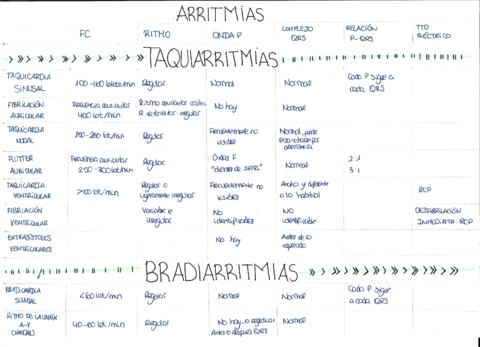 Tabla-resumen-Arritmias.pdf