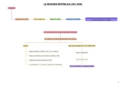 esquemas-Segunda-Republica-1931-1936.pdf