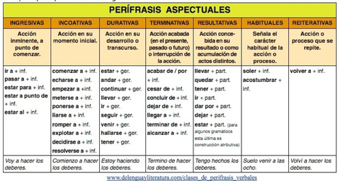 clases-de-perifrases-verbales-aspectuales.jpg