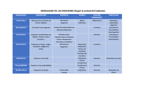MODALIDAD-DE-LAS-ORACIONES-Teoria.pdf
