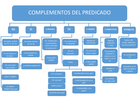 Complementos-del-predicado.pdf