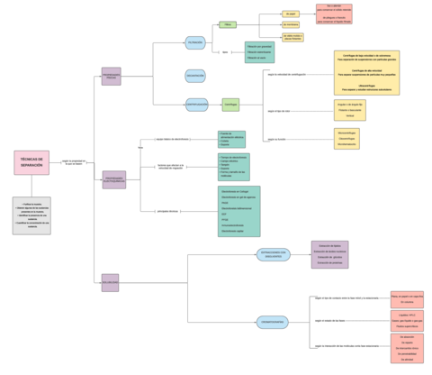 T.7 Técnicas de separación (esquema).pdf