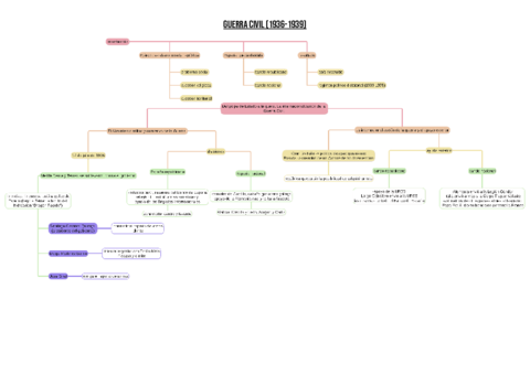 esquemas-guerra-civil.pdf