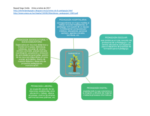 RAMAS-DE-LA-PEDAGOGIA-TAREA.pdf