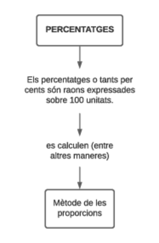 Mapa-conceptual-Percentatges.pdf