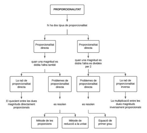 Mapa-conceptual-Proporcionalitat.pdf