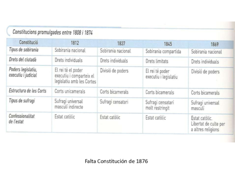 Constituciones-espapnolas-sigloXIX.pdf