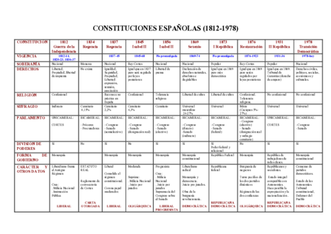 Constituciones-Espanolas.pdf