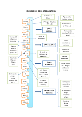 CRONOLOGÍA DE LA GRECIA CLÁSICA.pdf