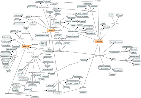 MAPA-CONCEPTUAL-Ciudad-familia-y-Escuela.jpg