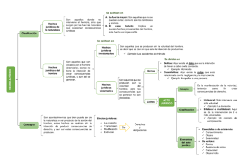 Cuadro-sinoptico-sobre-los-hechos-y-actos-juridicos.pdf