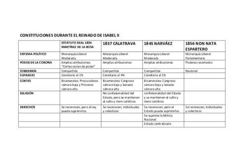 constituciones-durante-Isabel-II.pdf