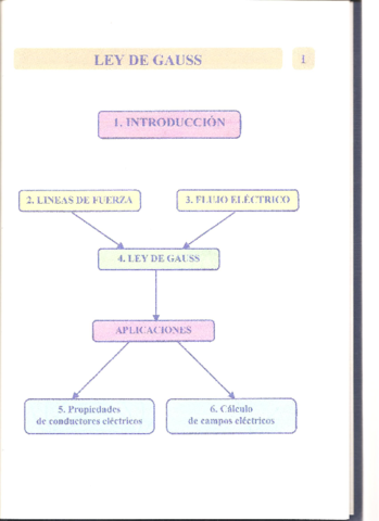 LeydeGaussResumen.pdf