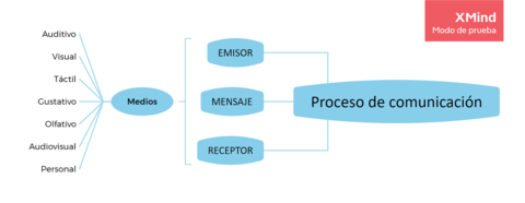 mind-map-Proceso-de-comunicacion.png