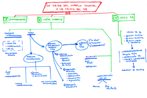 Esquema-Guerra-colonial-y-crisis-98.pdf