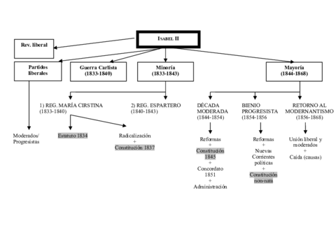 Isabel-II-Esquema-completo.pdf