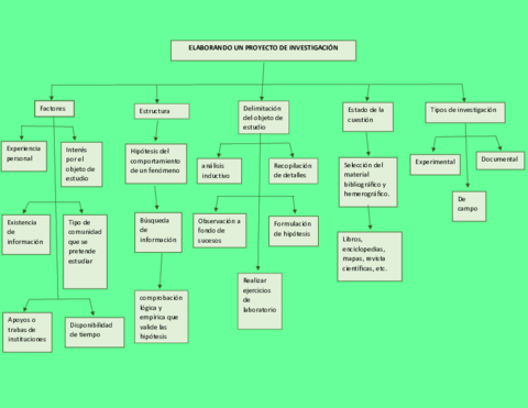 Mapa-elaborando-un-proyecto-de-investigacion.pdf