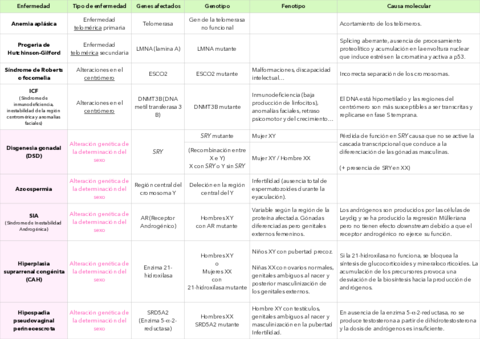 tabla-enfermedades-genetica-imprimir.pdf