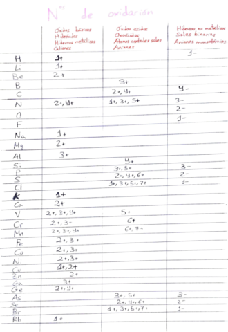 Numeros-de-oxidacion-mas-frecuentes-2BAC.pdf