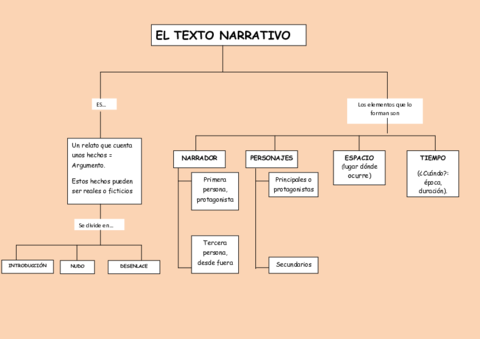 TEORIA-Texto-narrativo-.pdf