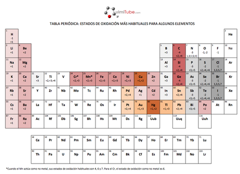 tabla-periodica-valencias.png