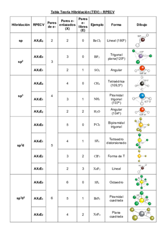 Tabla-Teoria-Hibridacion-TEV-RPECV.pdf