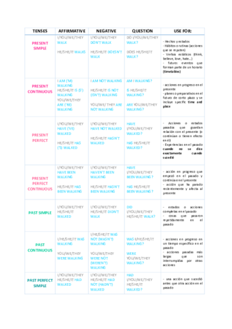 TABLA-REGLAS-TIEMPOS-VERBALES.pdf