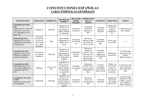 TABLA-CONSTITUCIONES-ESPANOLAS.pdf