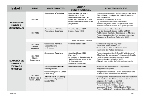 Reinado-de-Isabel-II-tabla.pdf