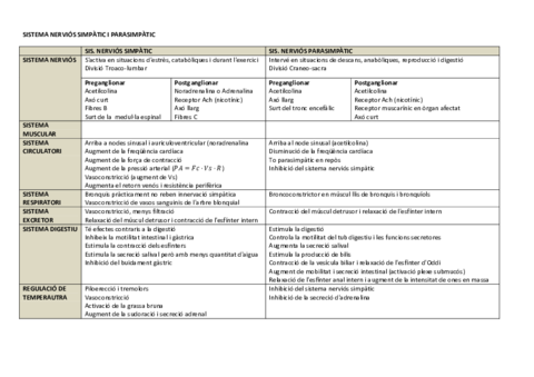 FISIOLOGIA ANIMAL RESUM- SNSimpatic -SNParasimpatic - TIPUS CEL·LULARS - HORMONES.pdf